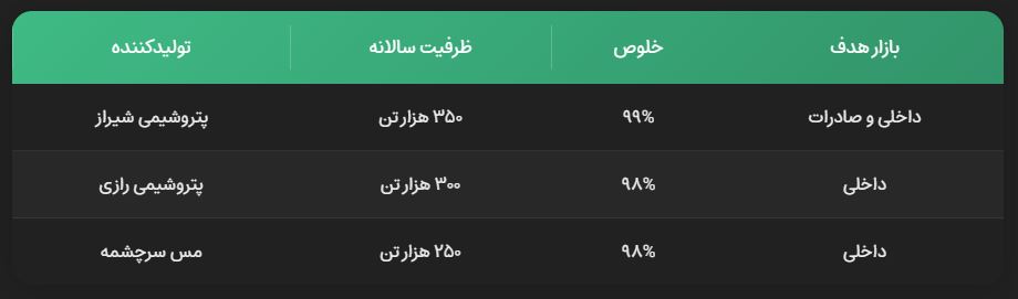 اسید سولفوریک پتروشیمی شیراز