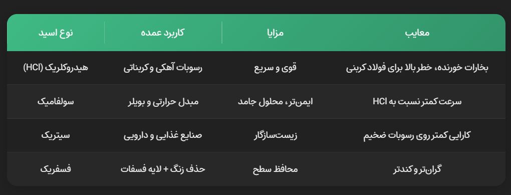 اسیدهای کاربردی در اسید شویی اسیدهای کاربردی در اسید شویی