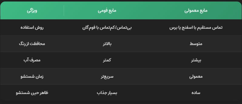 مایع کارواش فومی چیست؟