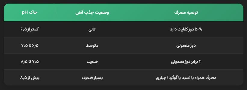 کاربرد سولفات آهن در تاکستان کاربرد سولفات آهن در تاکستان