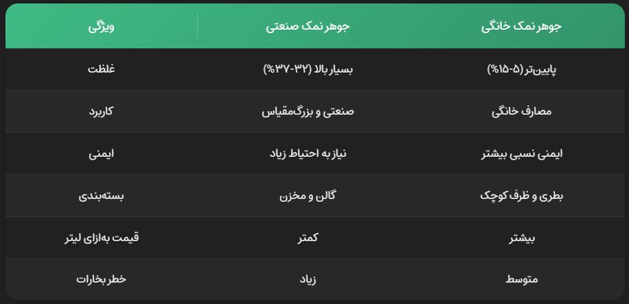 مقایسه جوهر نمک خانگی و صنعتی
