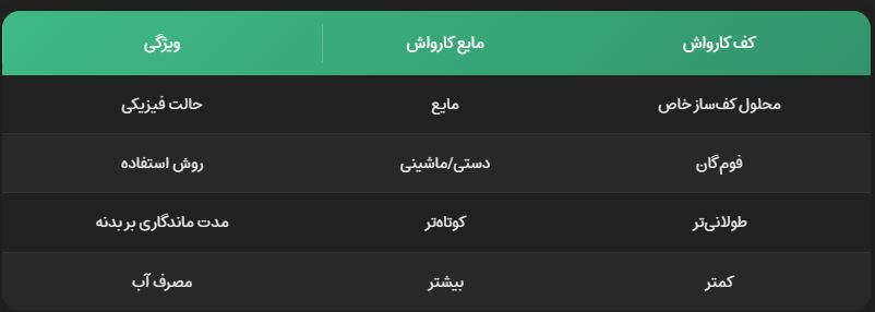 تفاوت مایع کارواش با کف کارواش