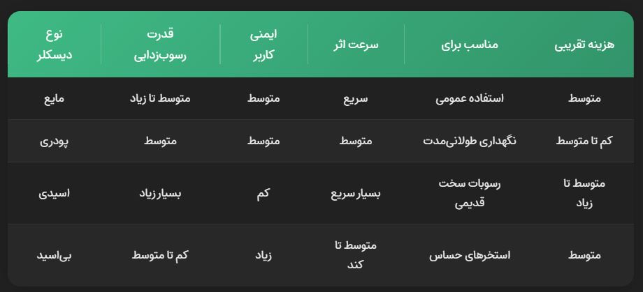 مقایسه انواع دیسکلر مقایسه انواع دیسکلر