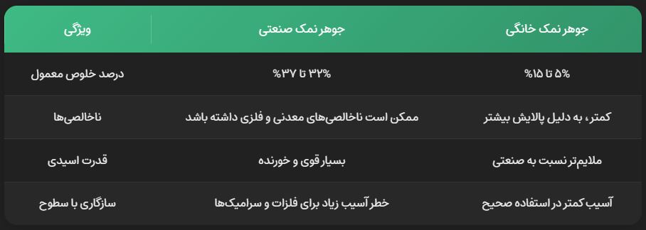 تفاوت جوهرنمک صنعتی و خانگی