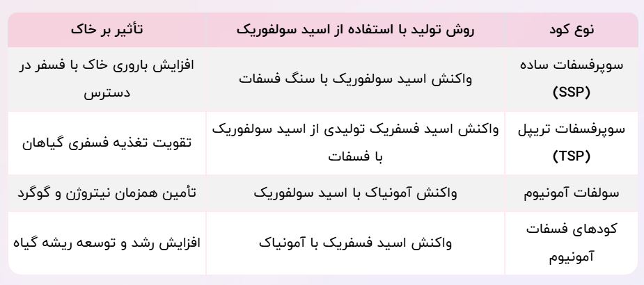 کودهایی بر پایه سولفوریک کودهایی بر پایه سولفوریک