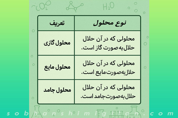معرفی انواع محلول معرفی انواع محلول